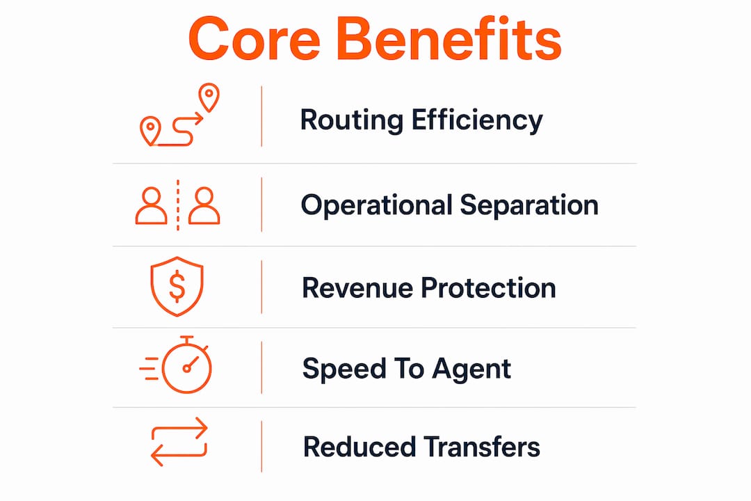 Infographic showing core benefits of multiple call extensions