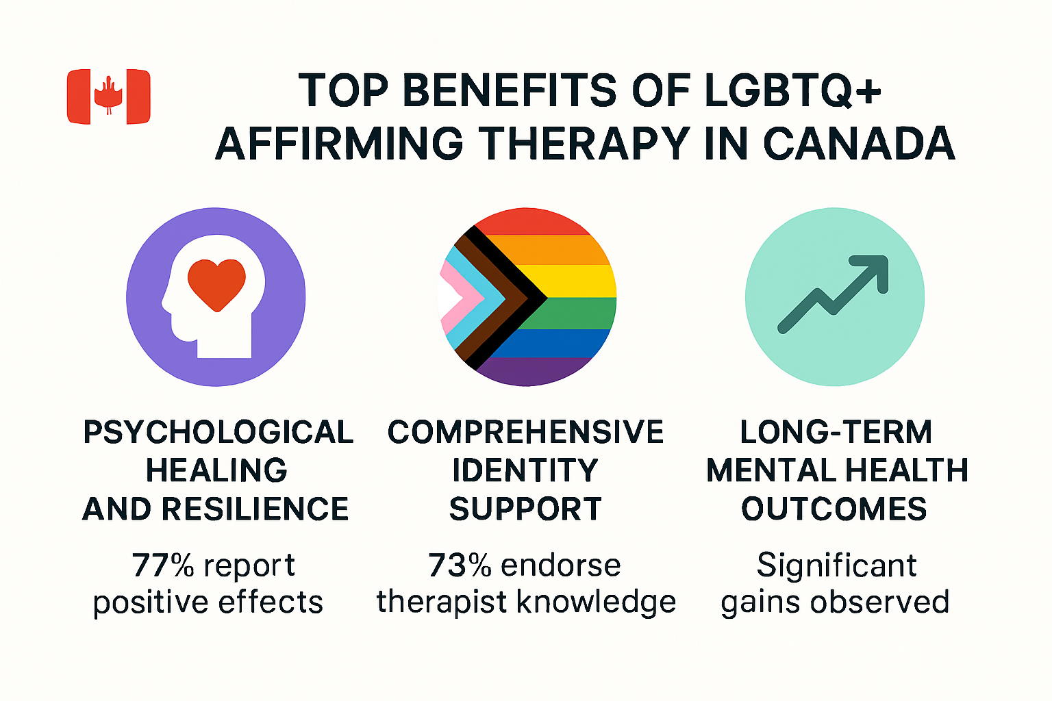 Infographic showing benefits of LGBTQ+ affirming therapy in Canada
