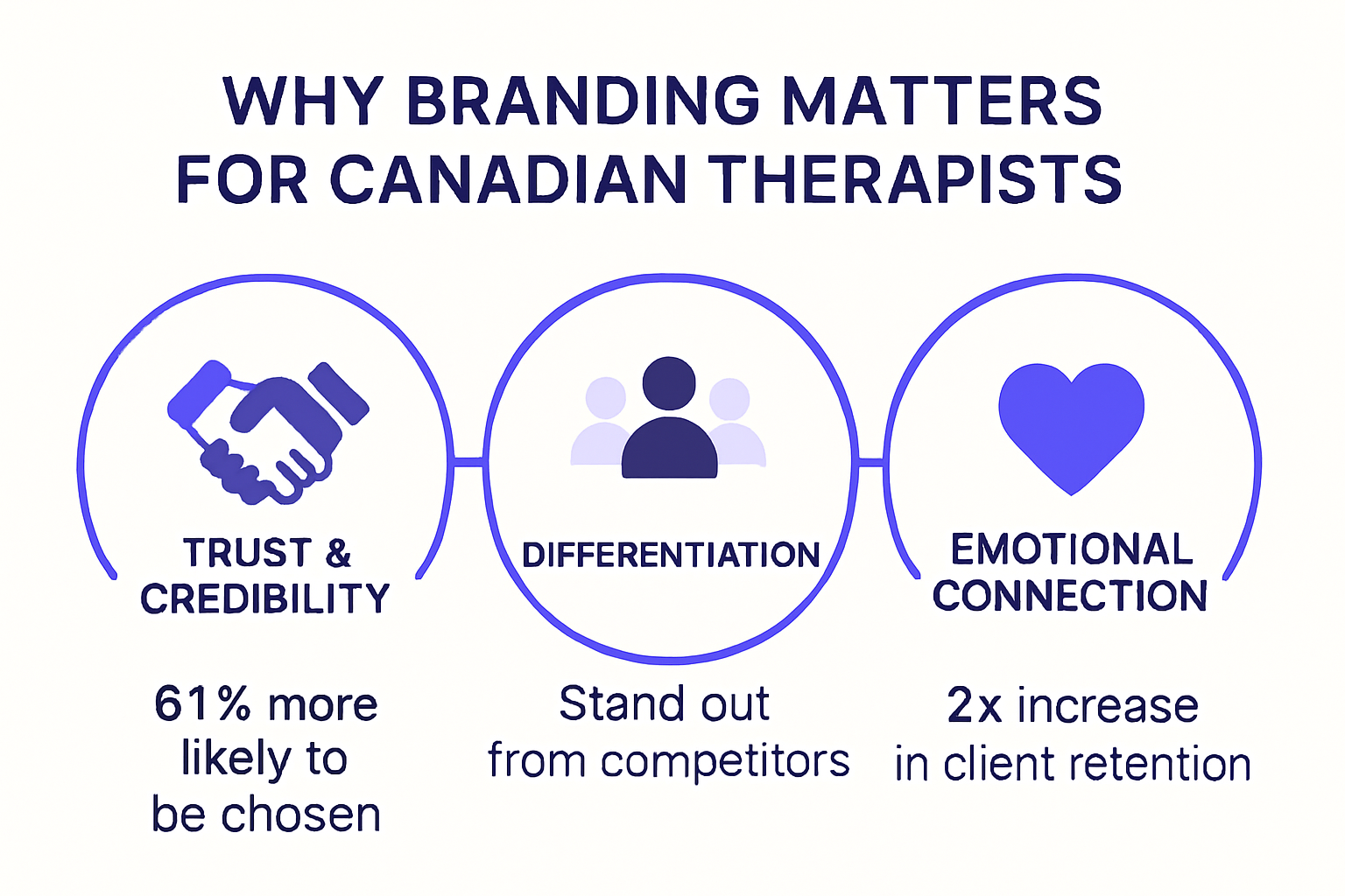 Infographic showing why branding matters for Canadian therapists