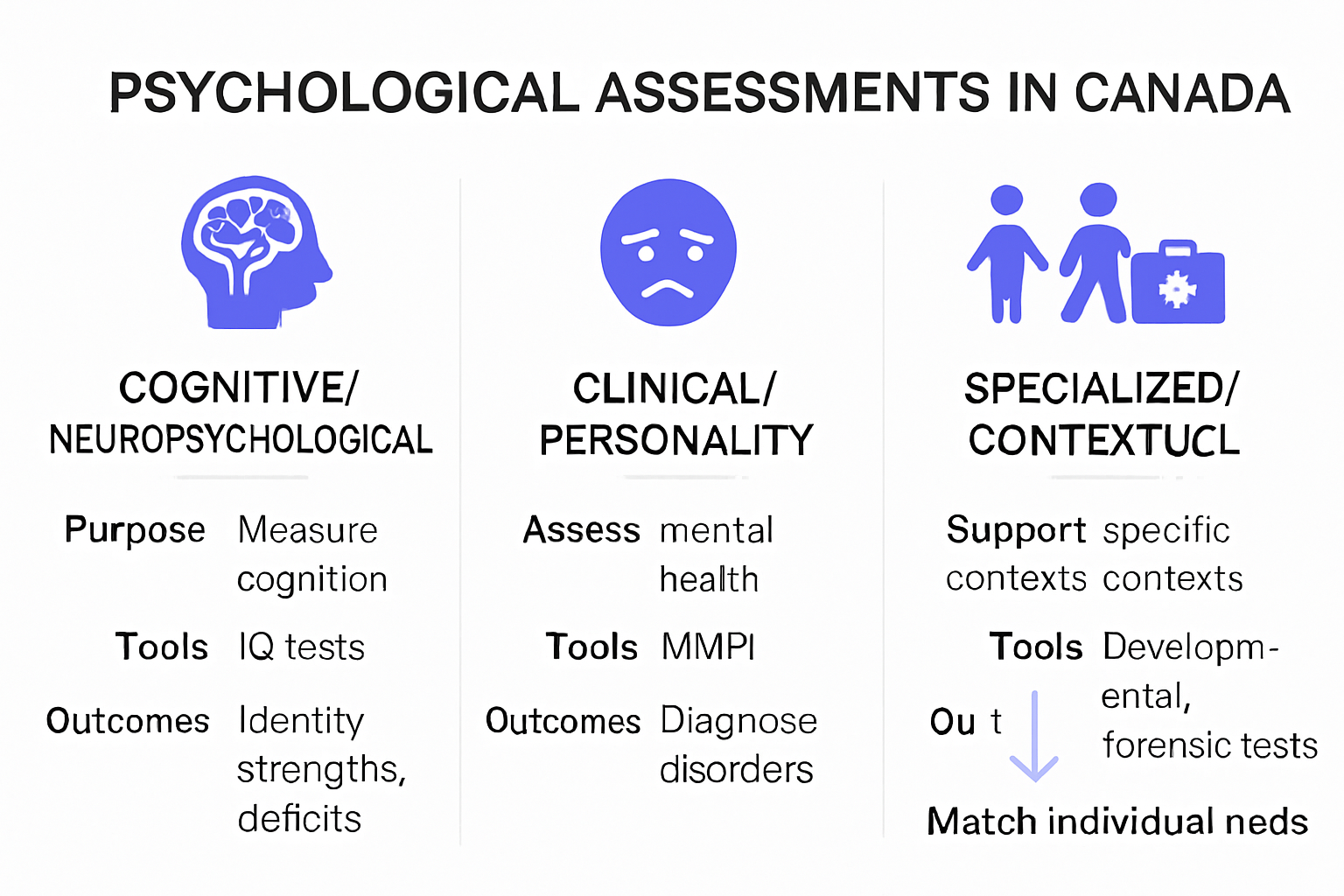 Types of psychological assessments in Canada infographic