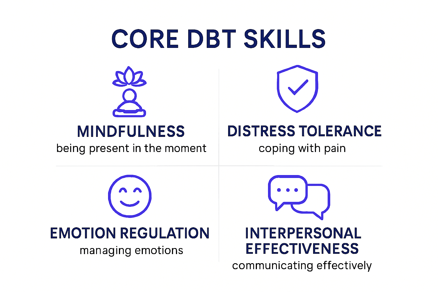 Infographic showing four core DBT skill domains
