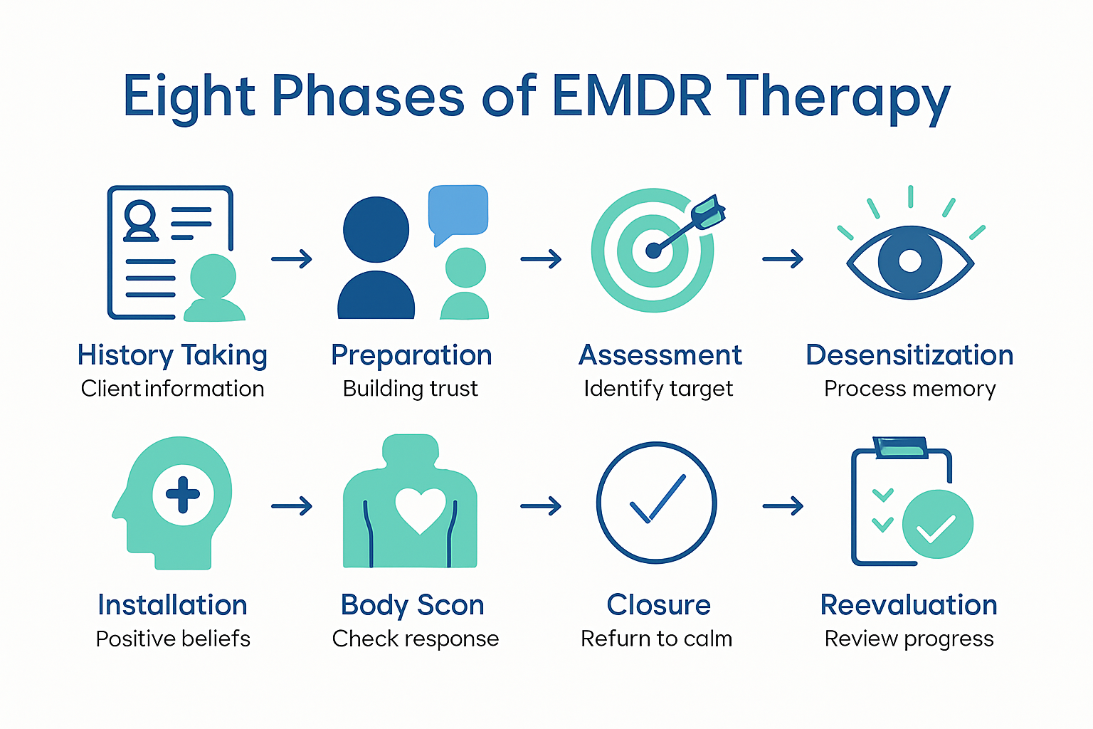 Infographic showing eight phases of EMDR therapy process