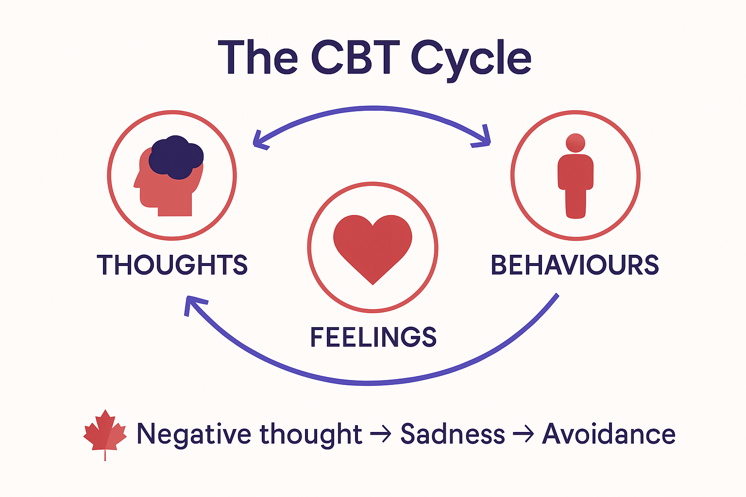 Infographic mapping CBT cycle of thoughts, feelings, behaviors