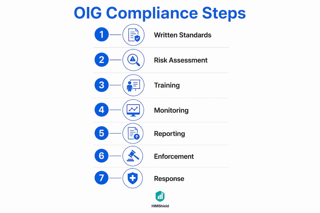 Infographic showing OIG compliance program steps