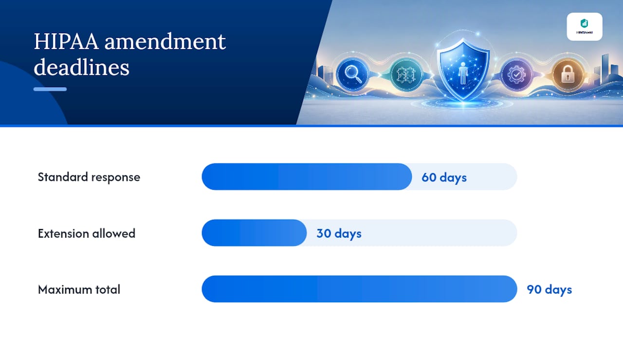 Who Can Amend a Patient Record, and What Approvals Are Required? — overview diagram