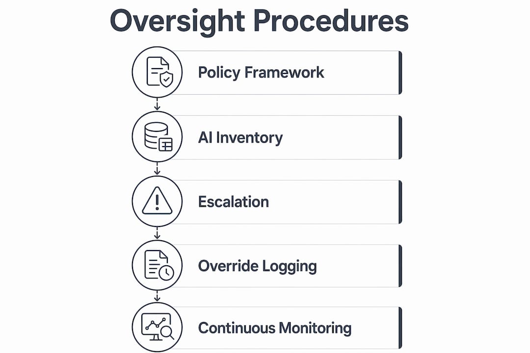 Infographic outlining second line AI oversight steps