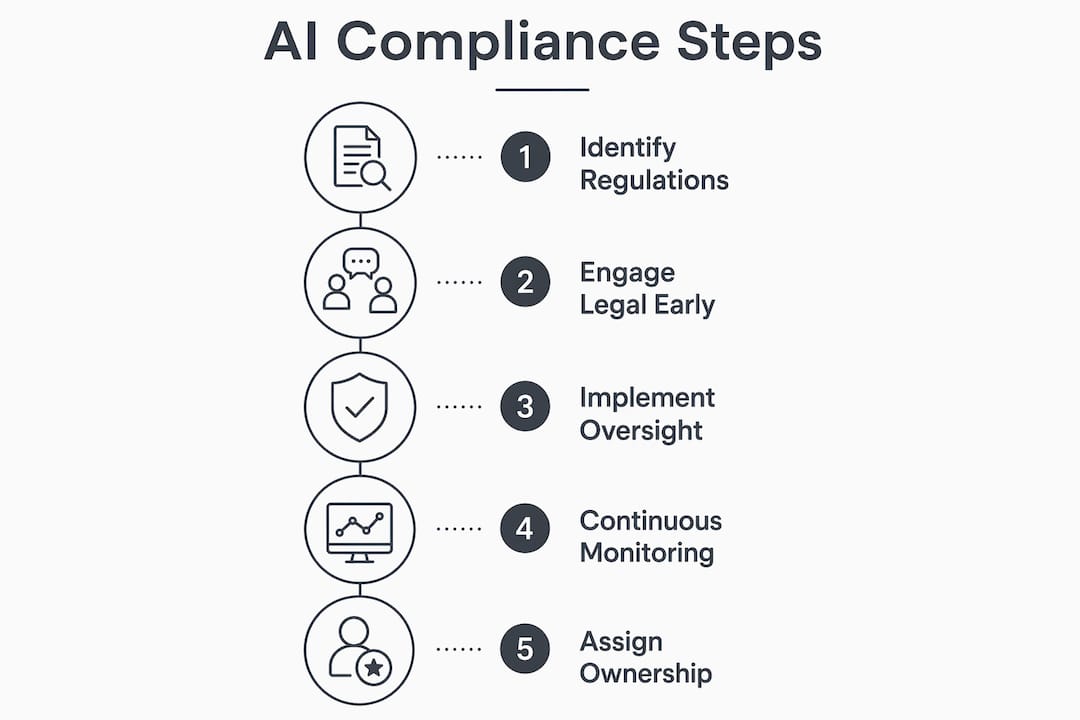 Infographic outlining AI compliance steps in 2026