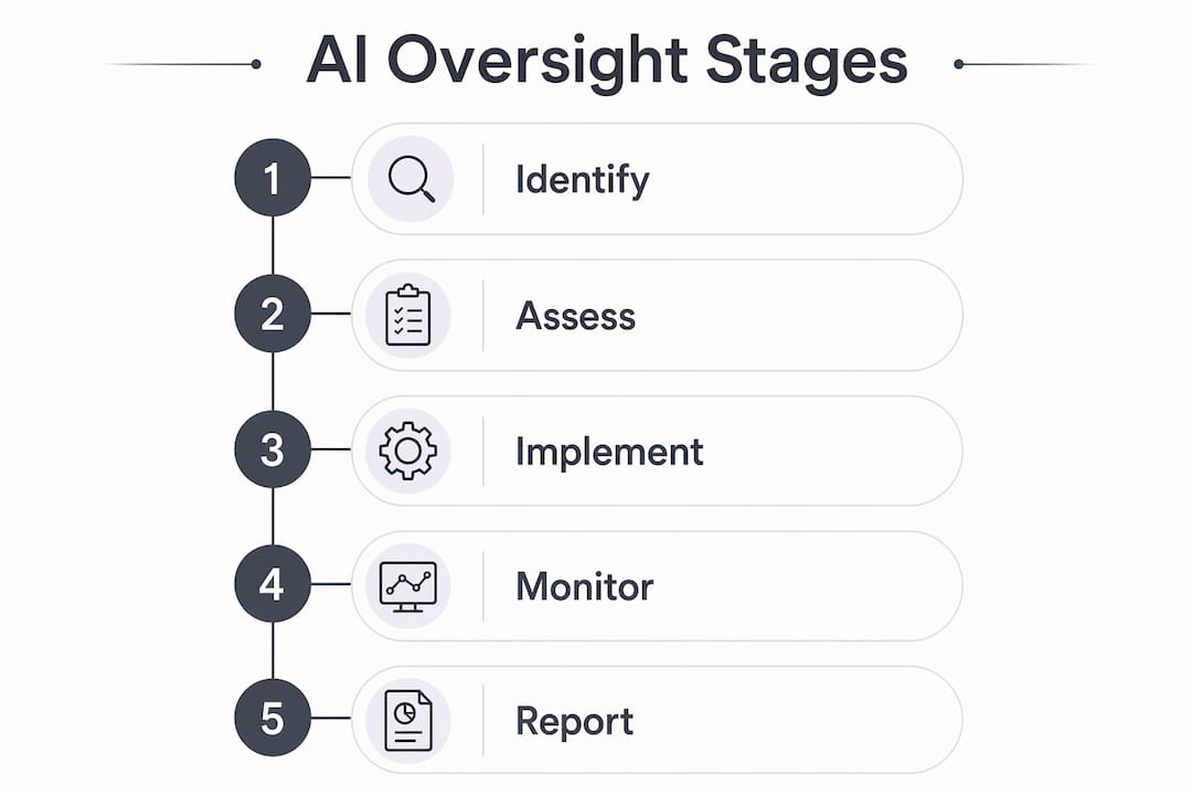 Infographic showing AI oversight stages in financial services
