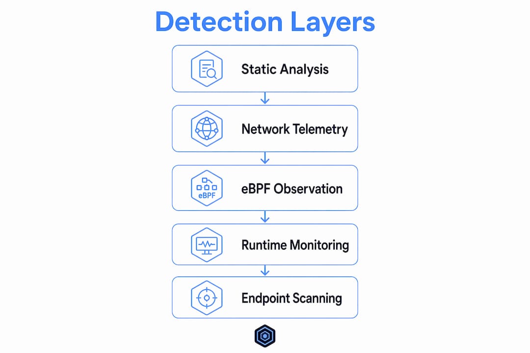 Infographic illustrating AI agent detection layers in workflow