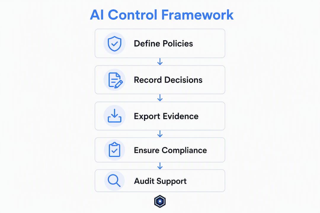 Infographic of AI control framework key requirements