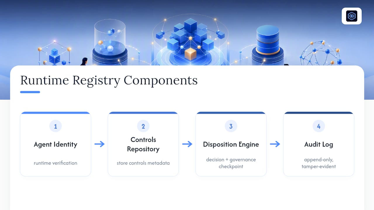Four-component AI runtime governance architecture