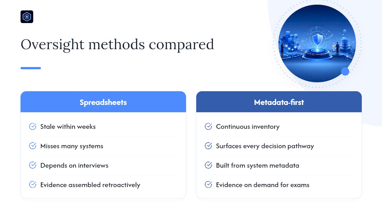Why Metadata-Driven Oversight Beats Spreadsheet Audits — overview diagram