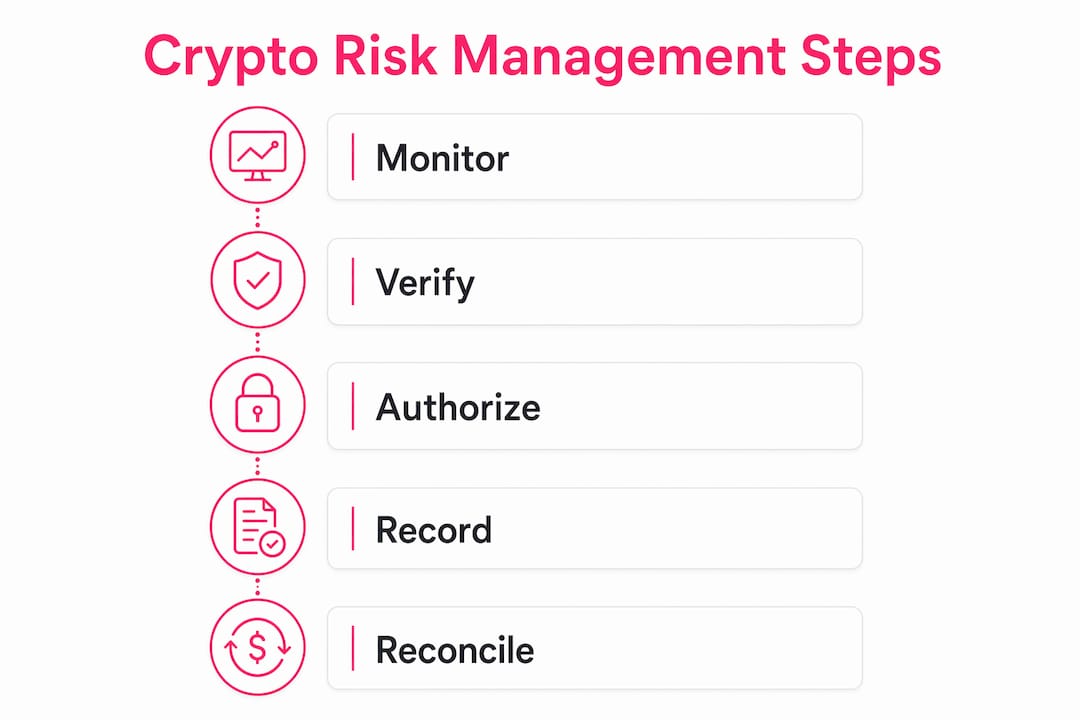 Infographic showing crypto risk management steps