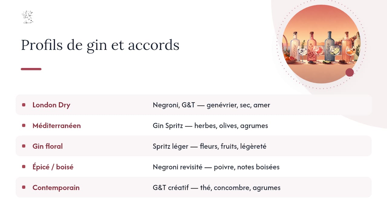 Infographie présentant les différents profils de gin et leurs associations parfaites avec des cocktails emblématiques.