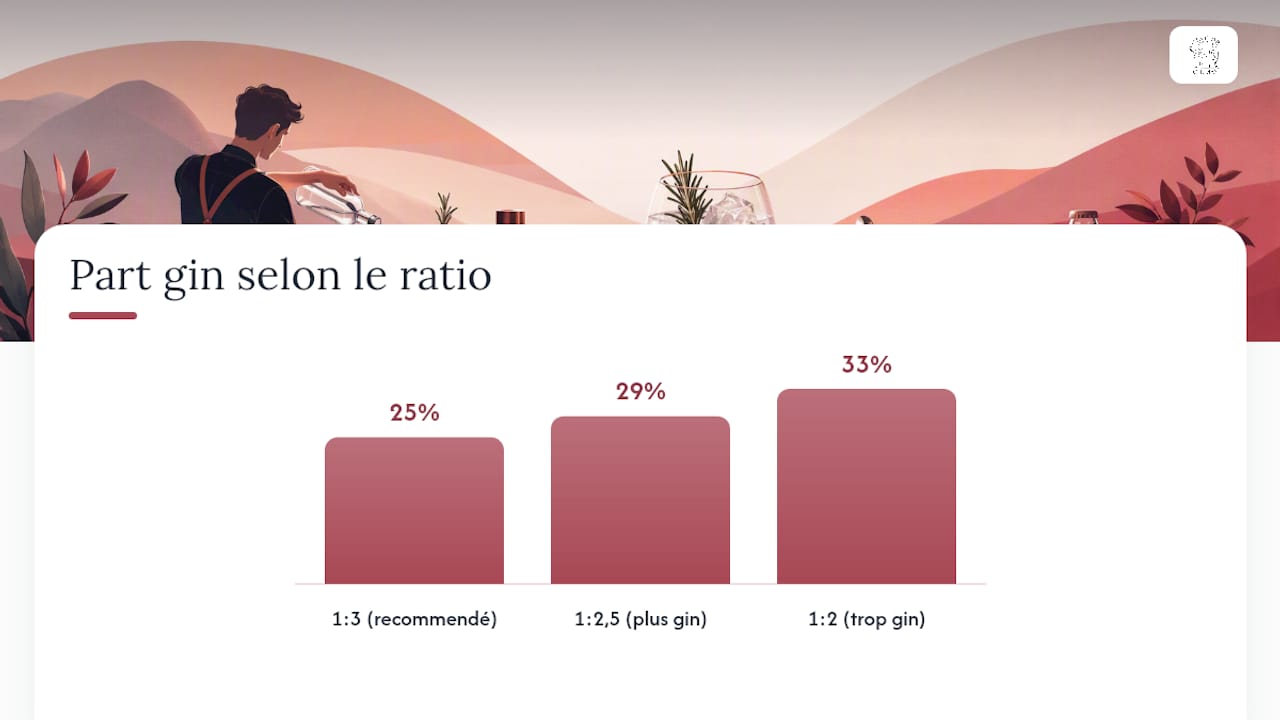 Que faire quand le gin tonic est raté ? — overview diagram