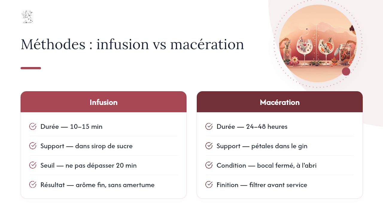 Comparaison des durées d'infusion et de macération des fleurs