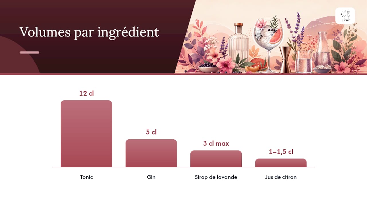 La recette du gin tonic à la lavande — overview diagram