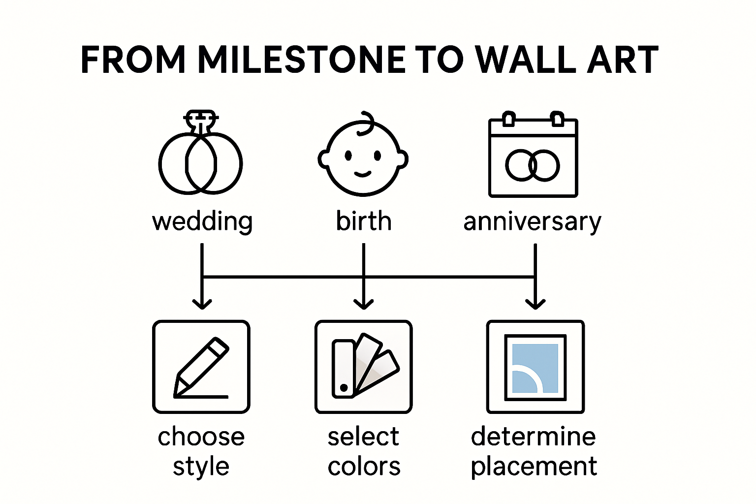 Infographic showing steps to create personalized milestone wall art