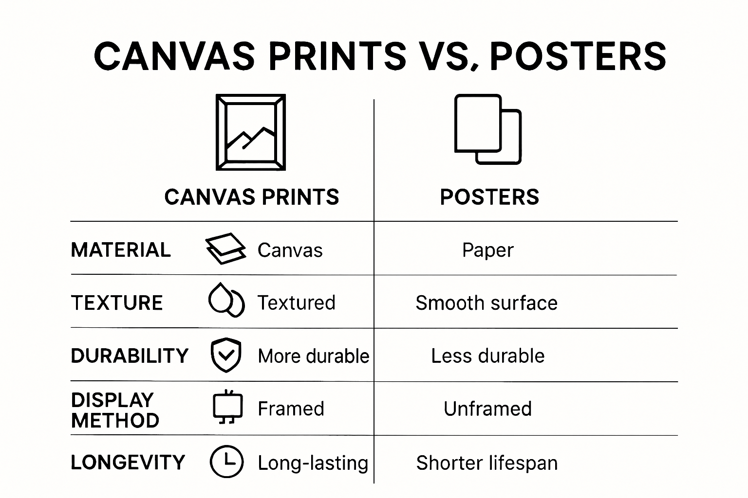 Infographic comparing canvas prints and posters by durability, texture, and display