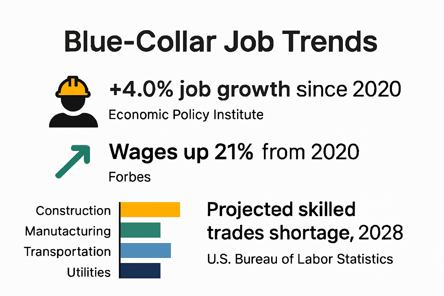 Infographic showing blue collar job growth and skilled trades shortage projections