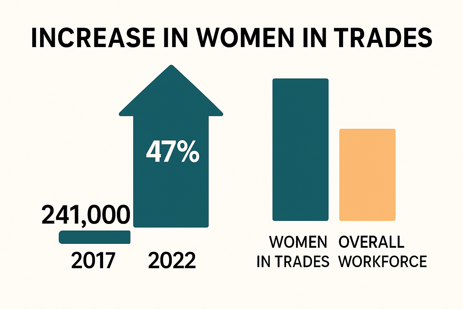 Infographic showing 47% rise in women welders from 2017-2022