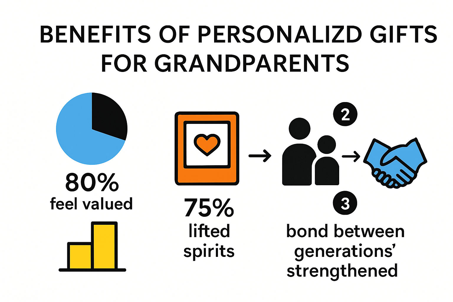 Infographic showing emotional benefits of personalized gifts for grandparents