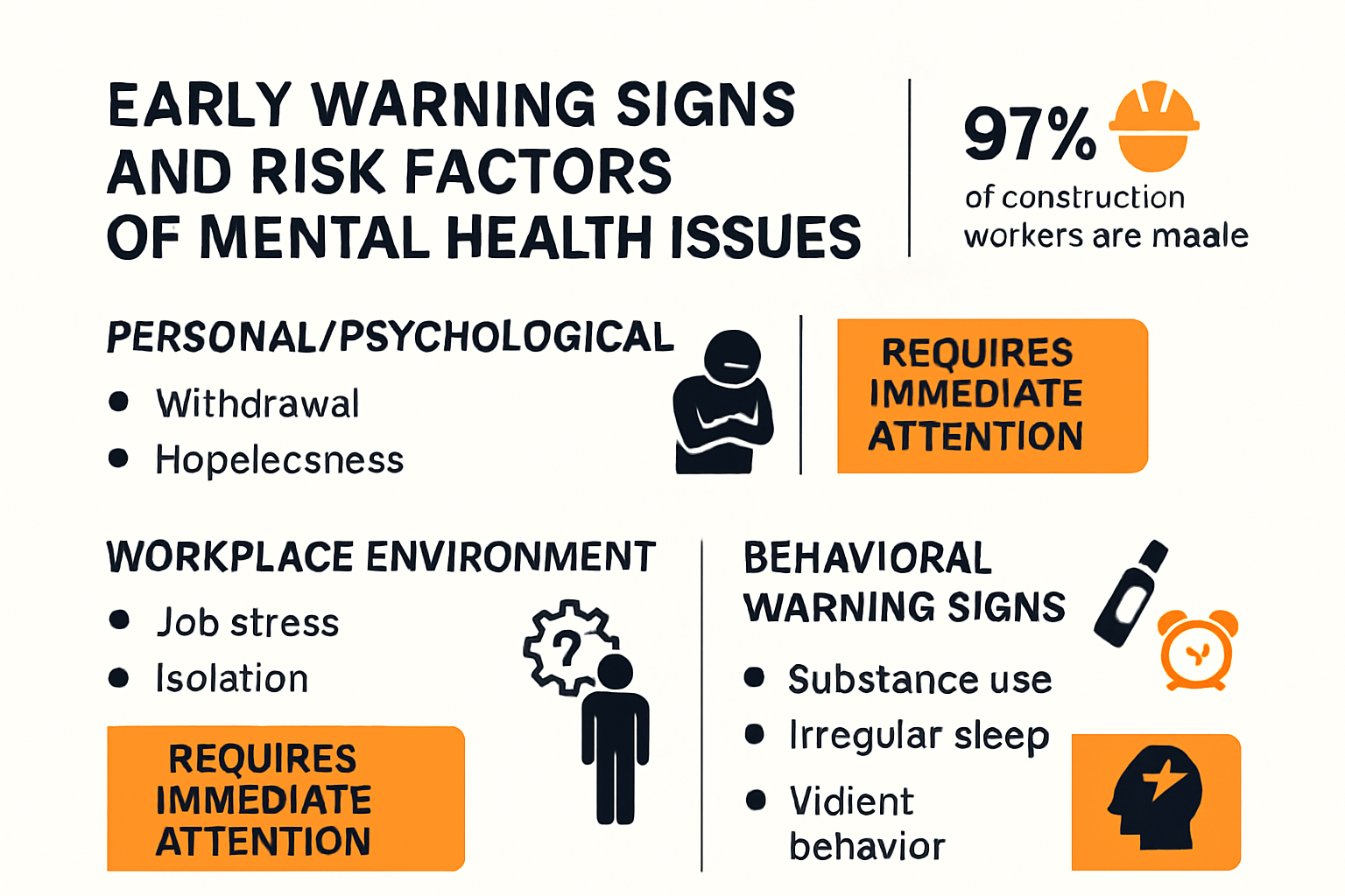 Infographic showing mental health risk factors and warning signs in construction workers