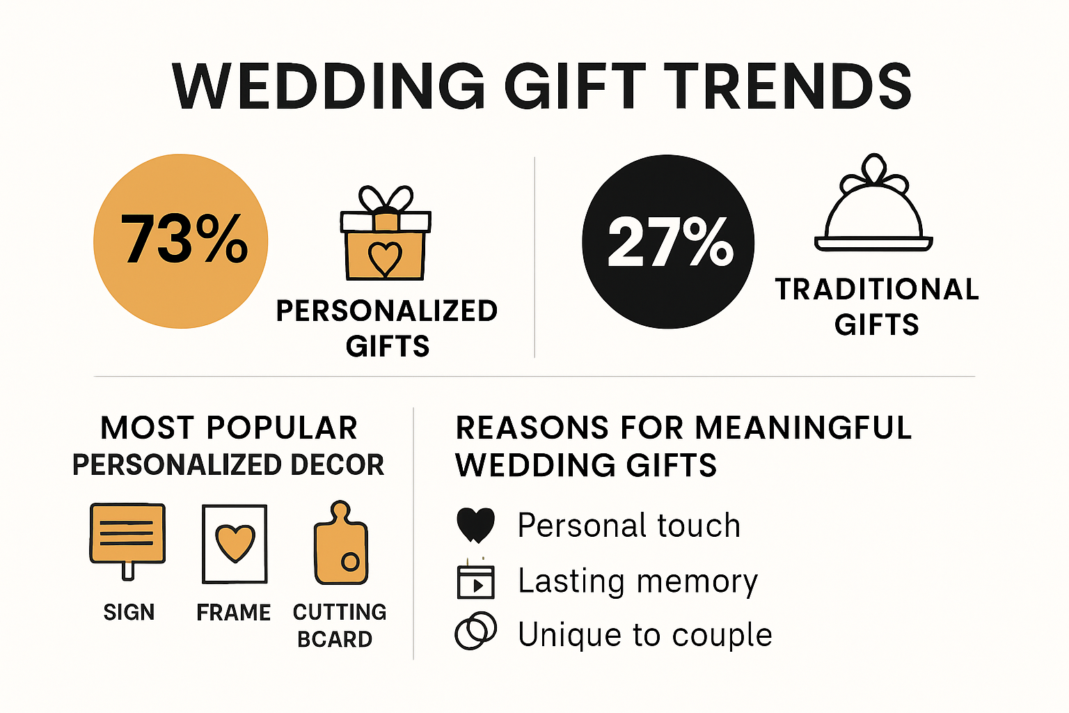 Infographic showing trends in personalized wedding gifts