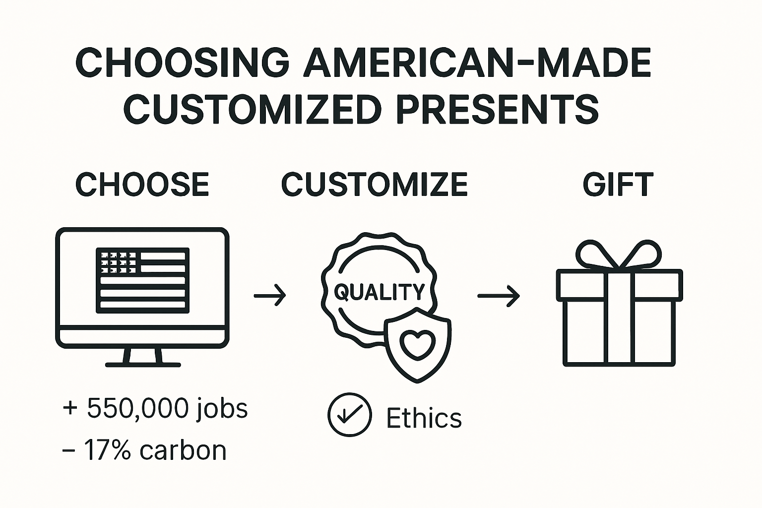 Infographic of American-made customized present benefits and process