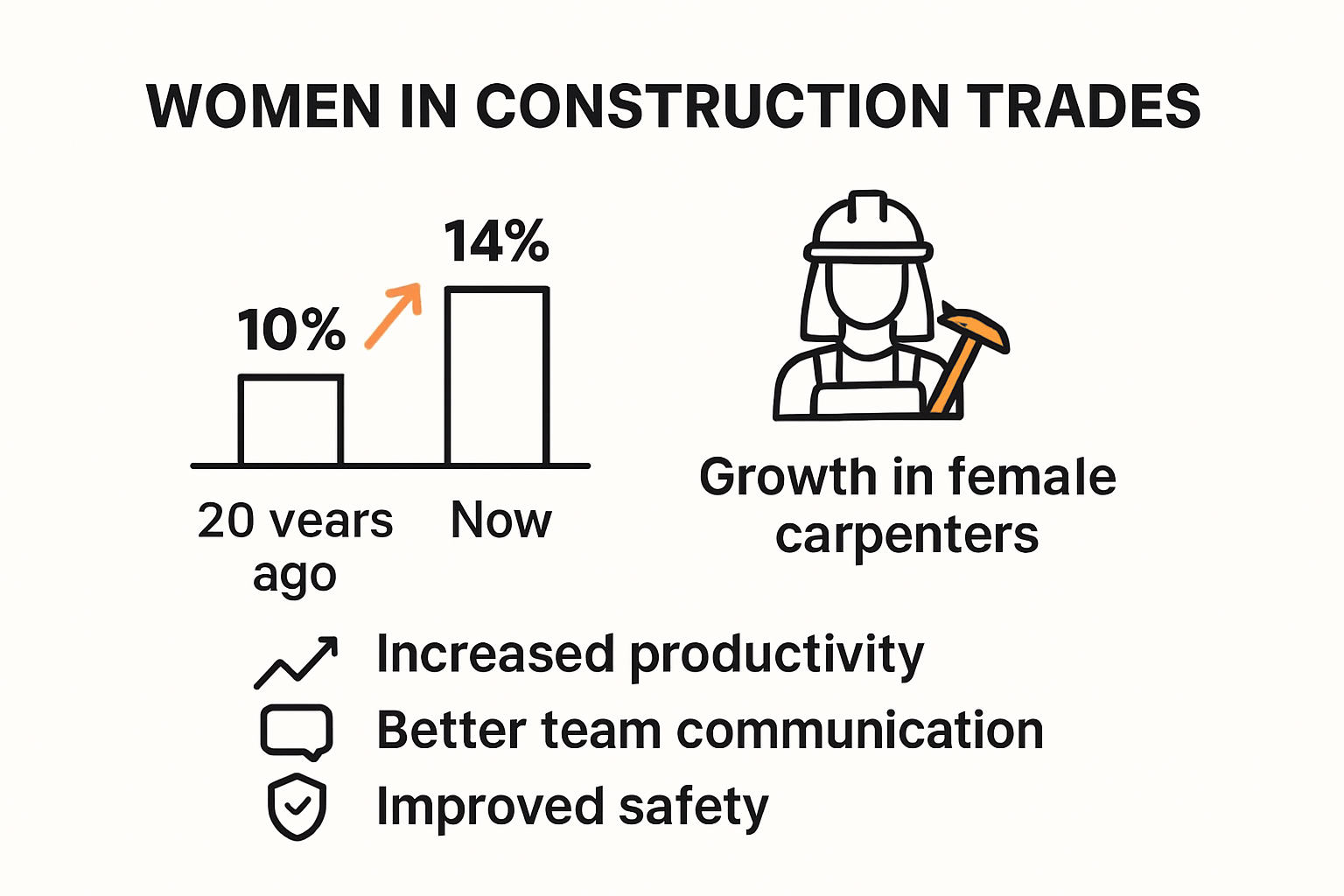 Infographic showing rise of women in carpentry and construction