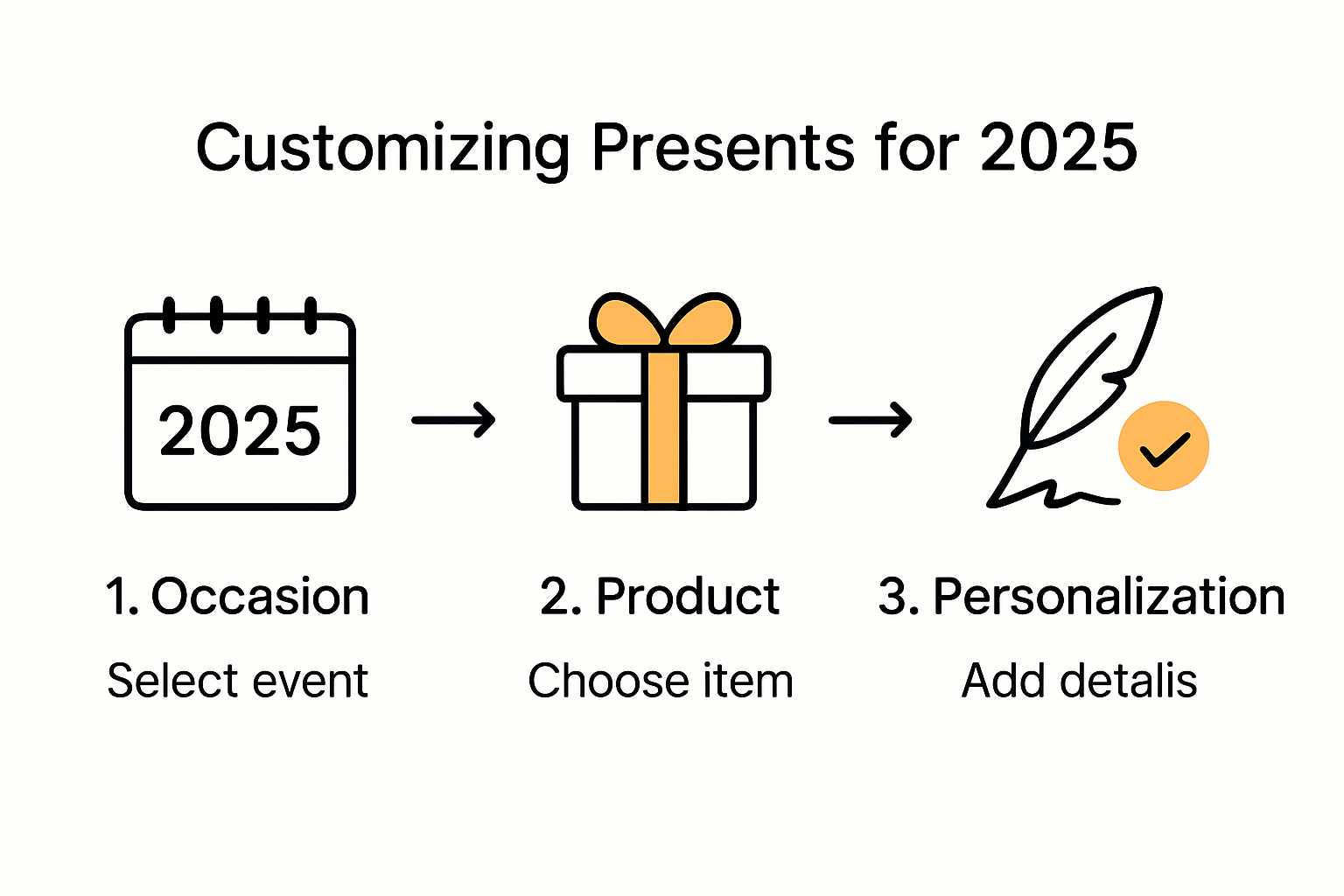 Infographic illustrating six steps of customizing presents
