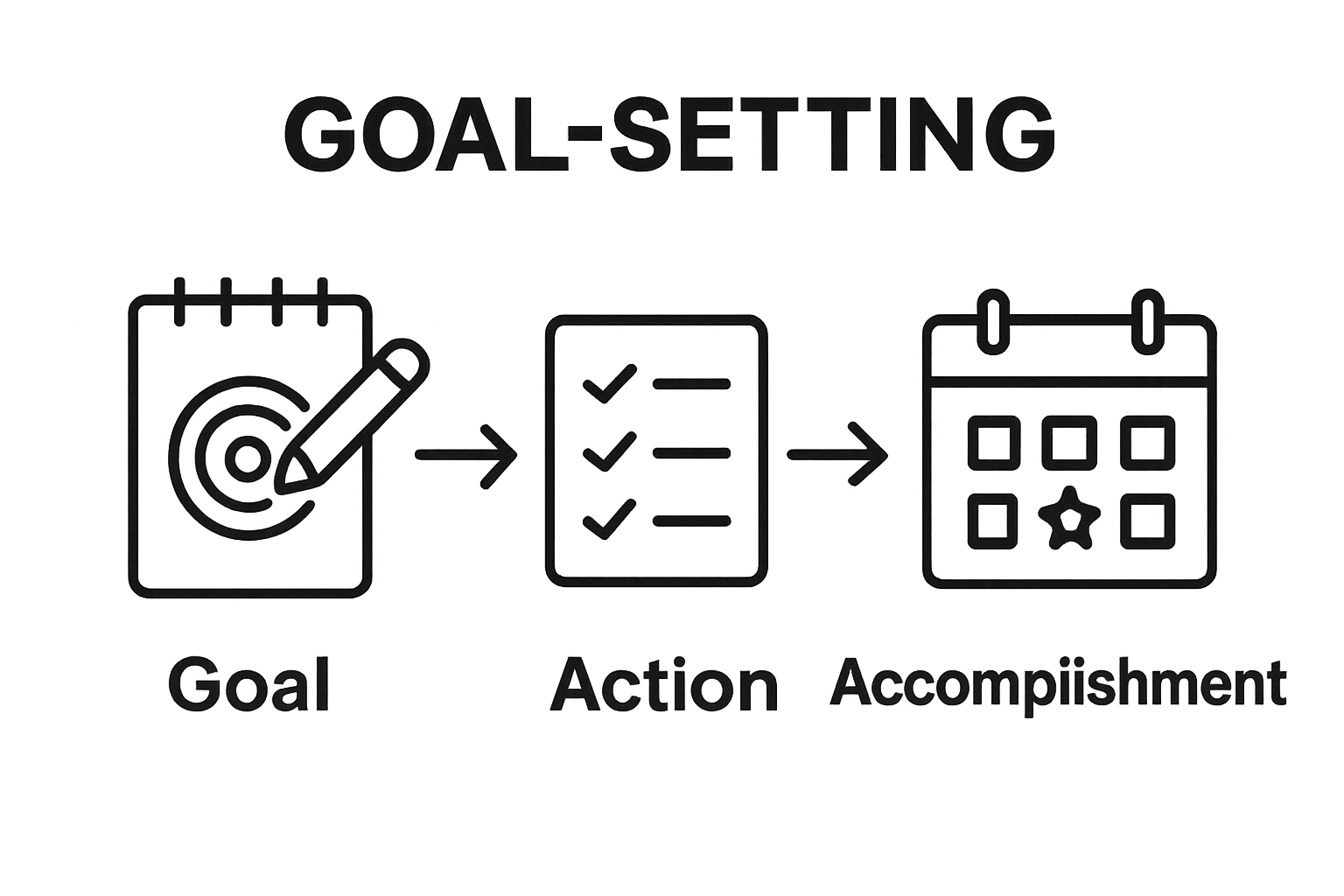 Visual sequence of setting and reaching trade work goals