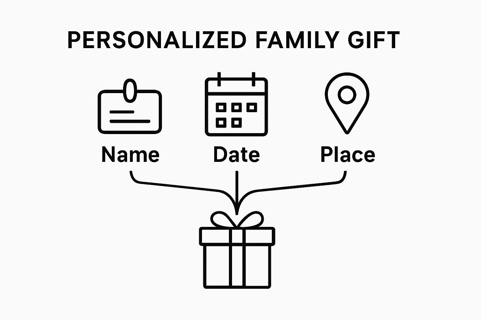 Infographic showing name, date, and location as key customizable elements for a family gift.