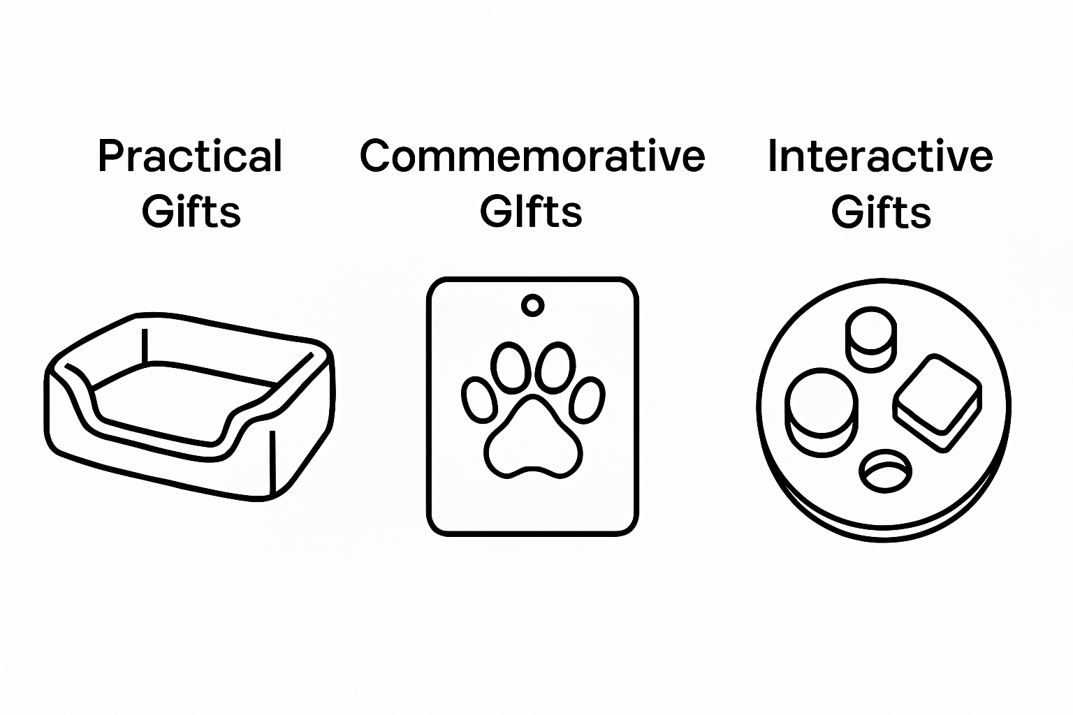 Infographic showing practical, commemorative, and interactive dog gift categories with icons
