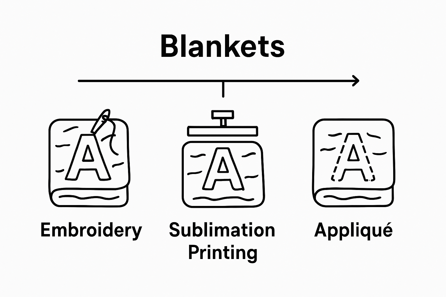 Infographic comparing three blanket customization techniques
