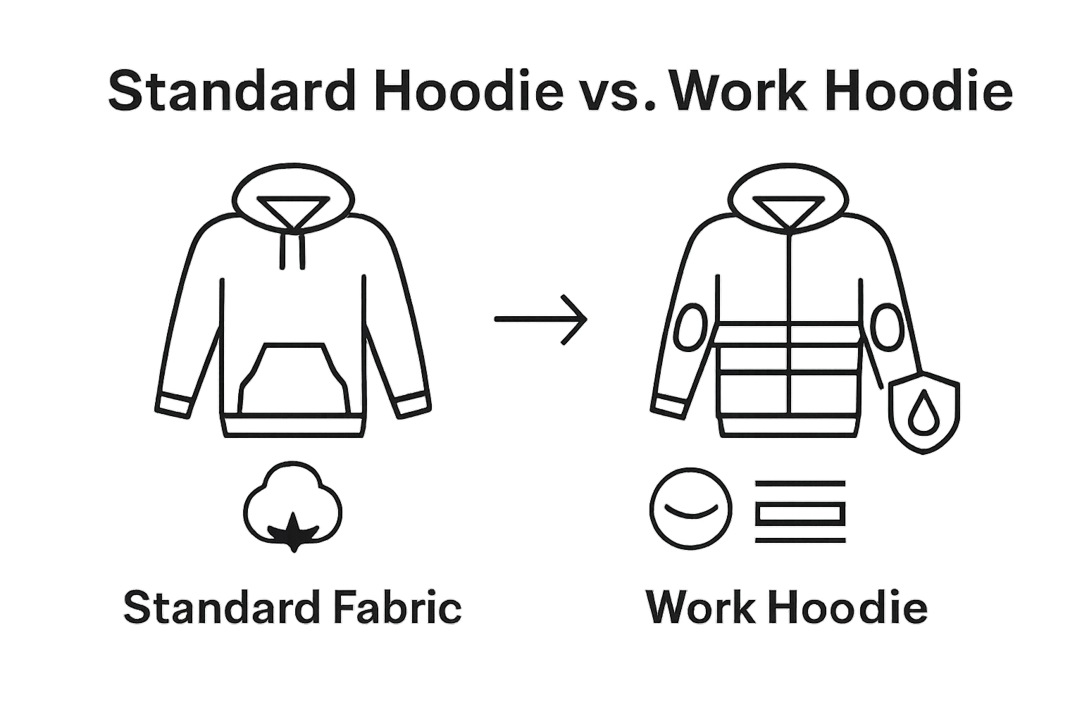 Comparison of standard hoodie and work hoodie features