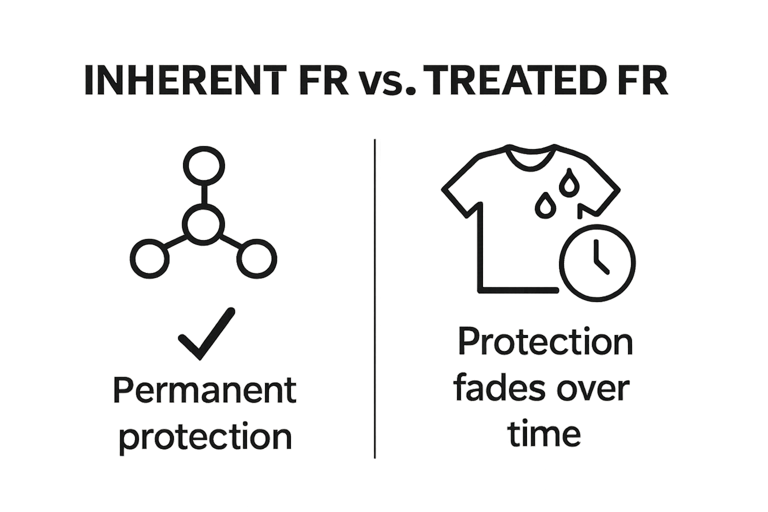 Comparison of inherent and treated flame resistant materials