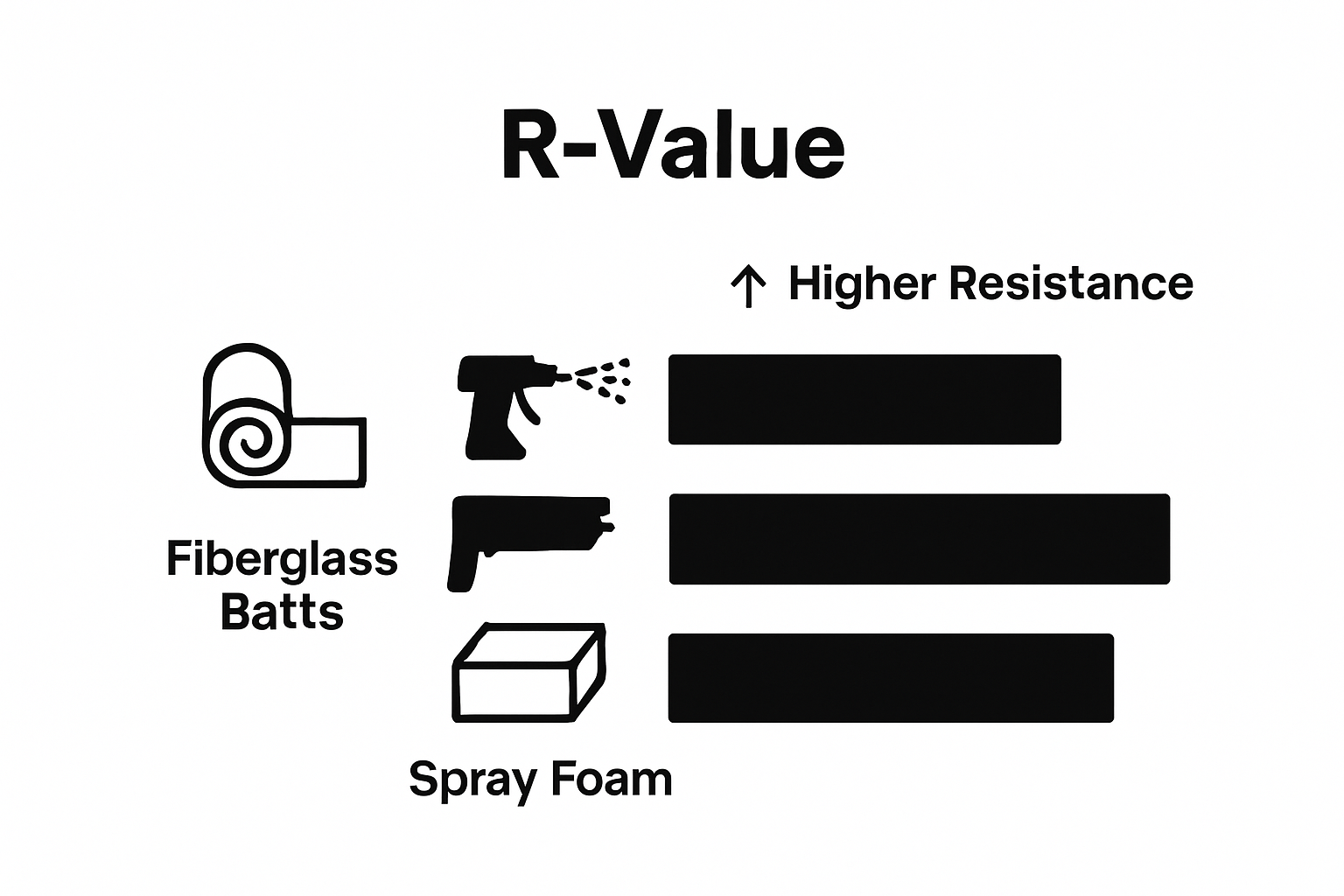 Comparison of common home insulation types and their R-values