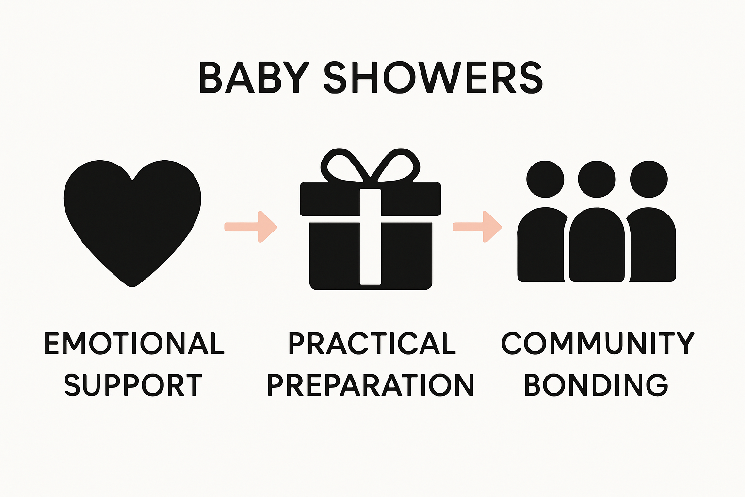 Infographic showing emotional support, gifts, and community bonding at baby showers