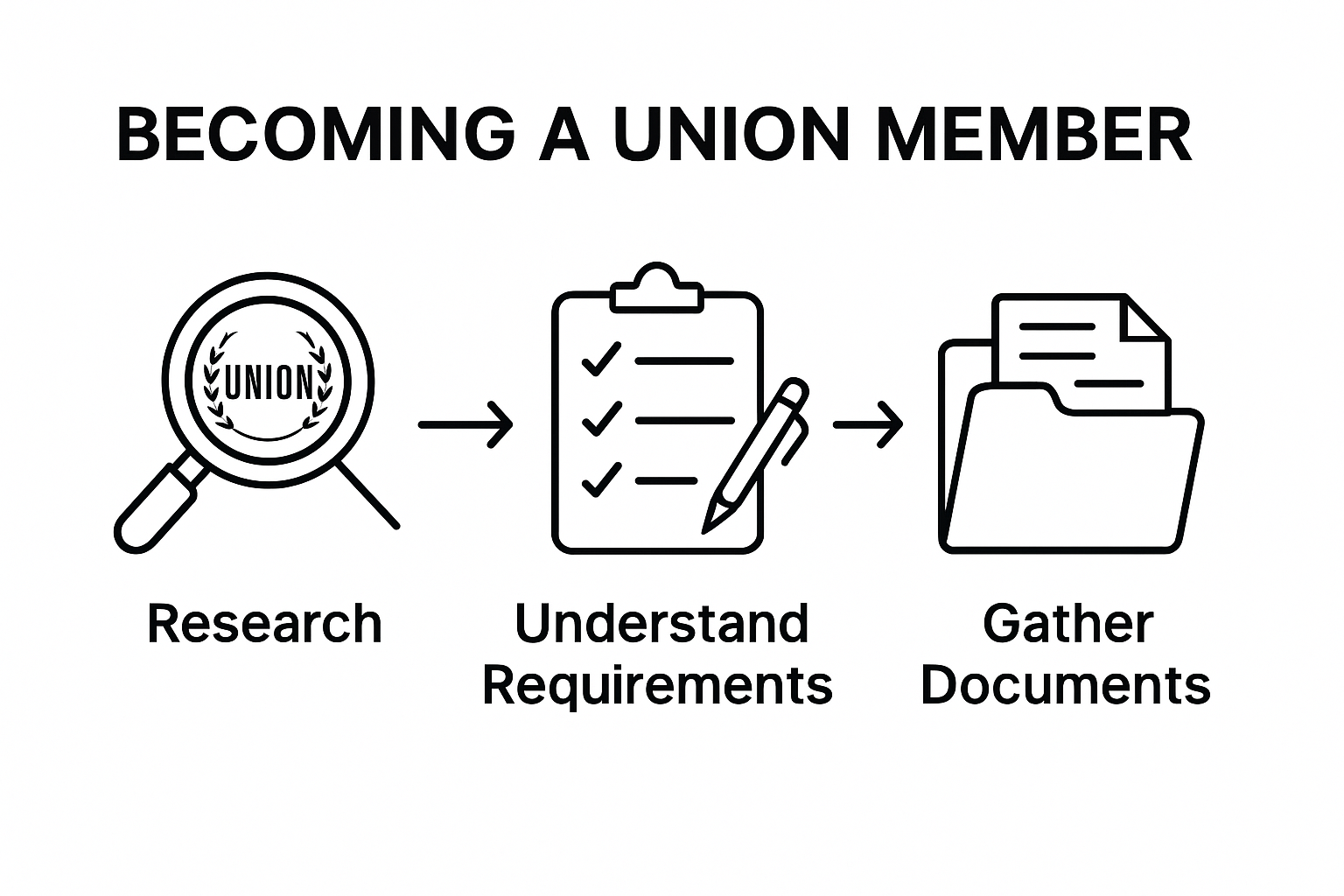 Infographic showing steps to join a union: research, understand requirements, collect documents.