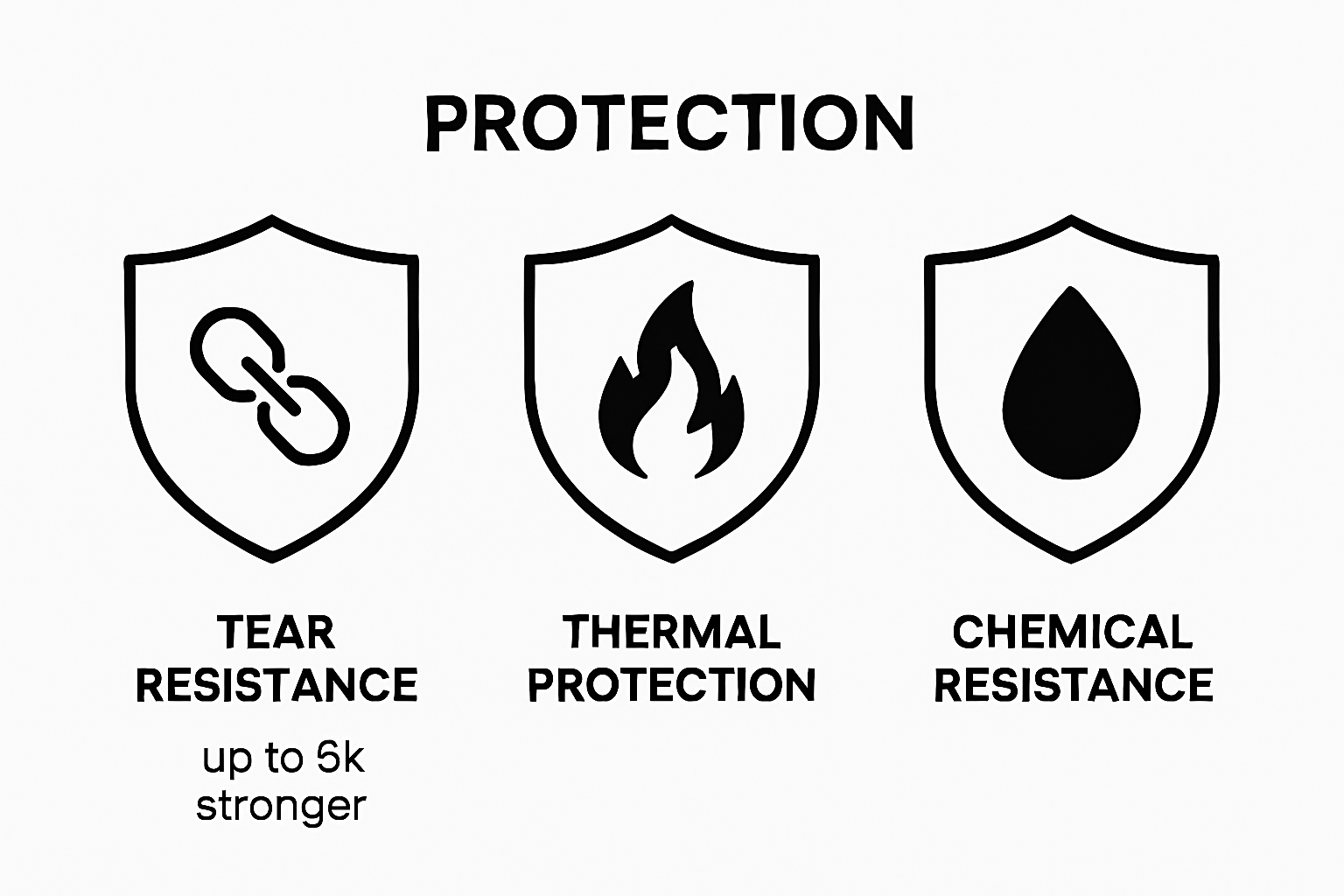 Three shields comparing workwear protection features