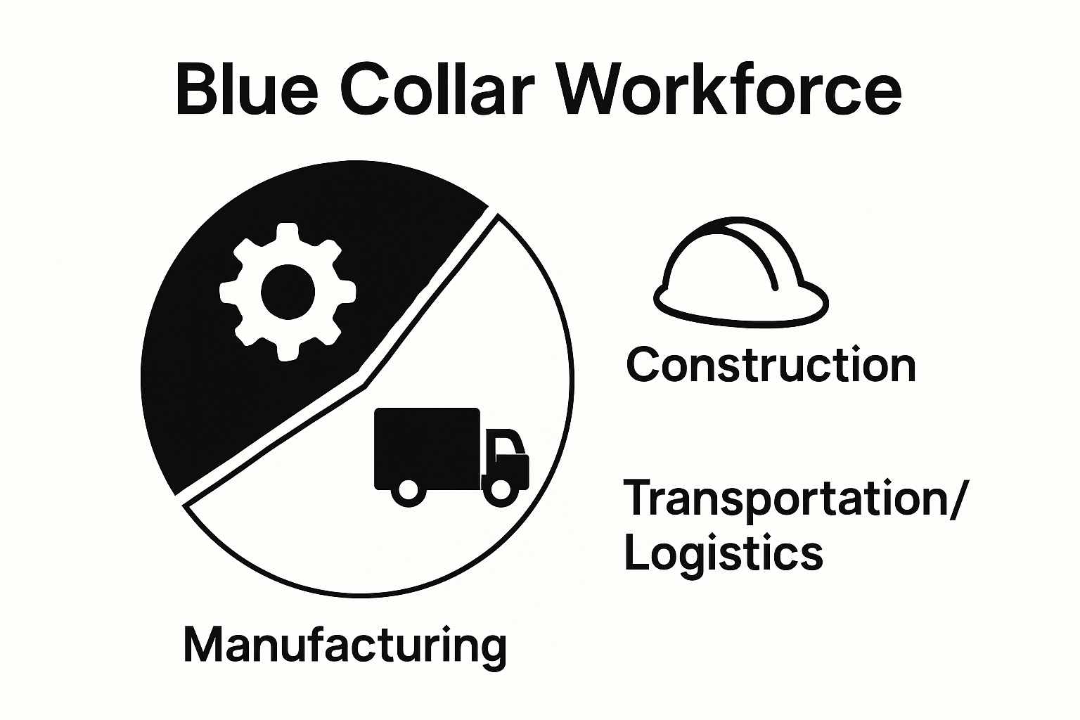 Pie chart: blue collar job sectors breakdown