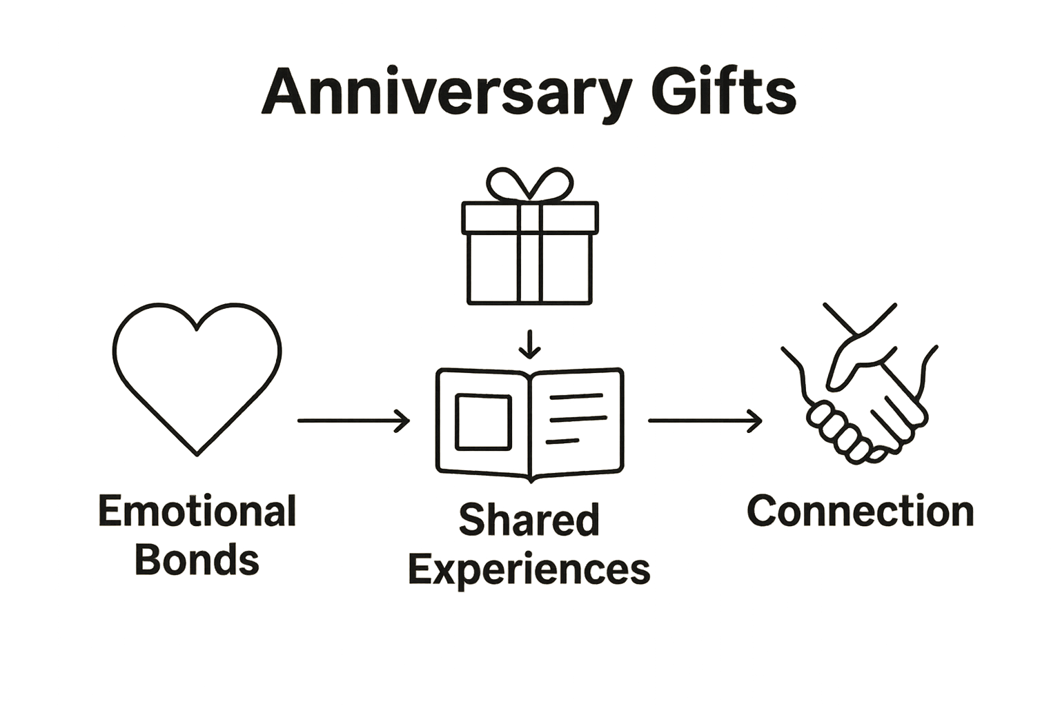 Infographic showing emotional bonds, shared memories, connection from personalized anniversary gifts