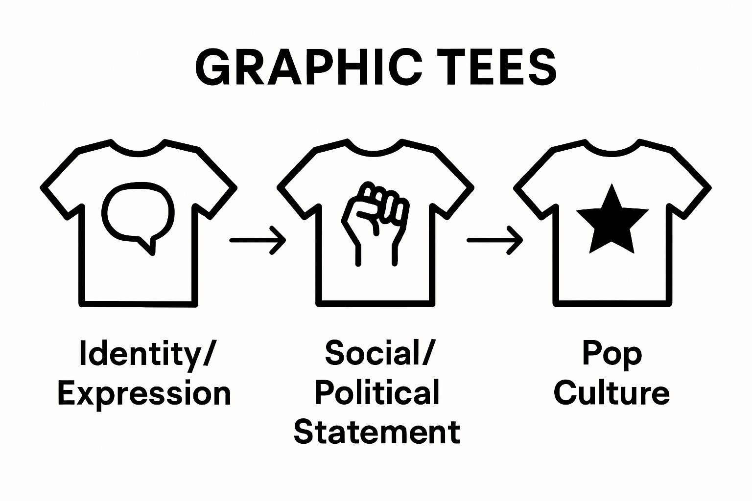 Three icons showing identity, activism, and pop culture connections
