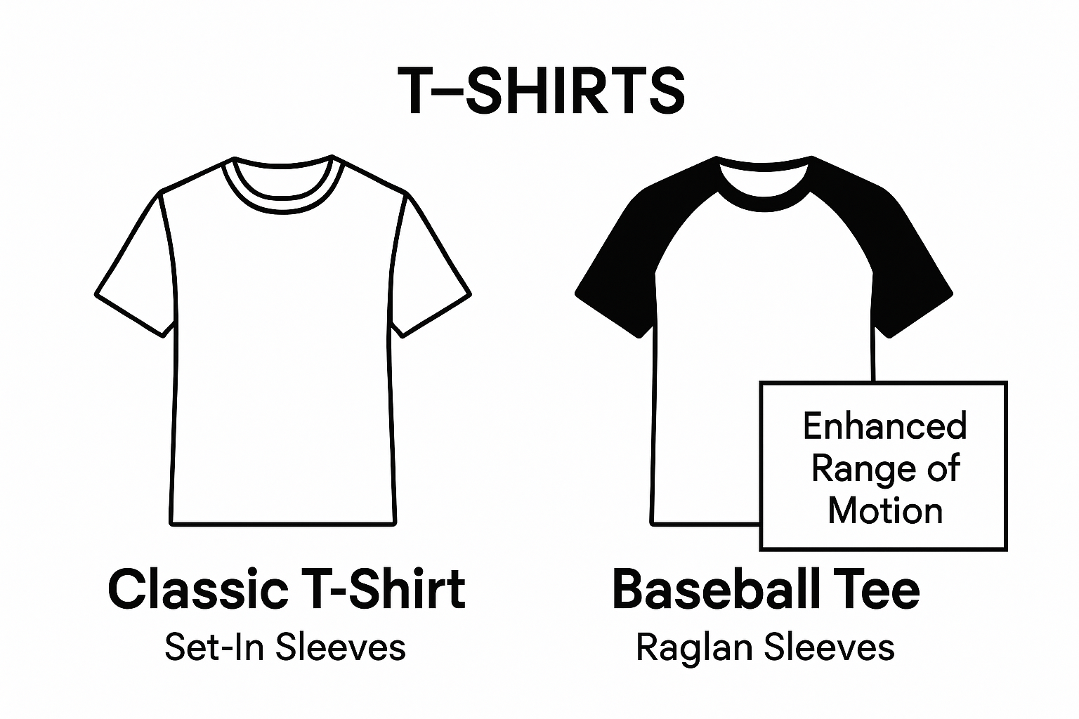 Infographic comparing set-in sleeves vs raglan sleeves on tees