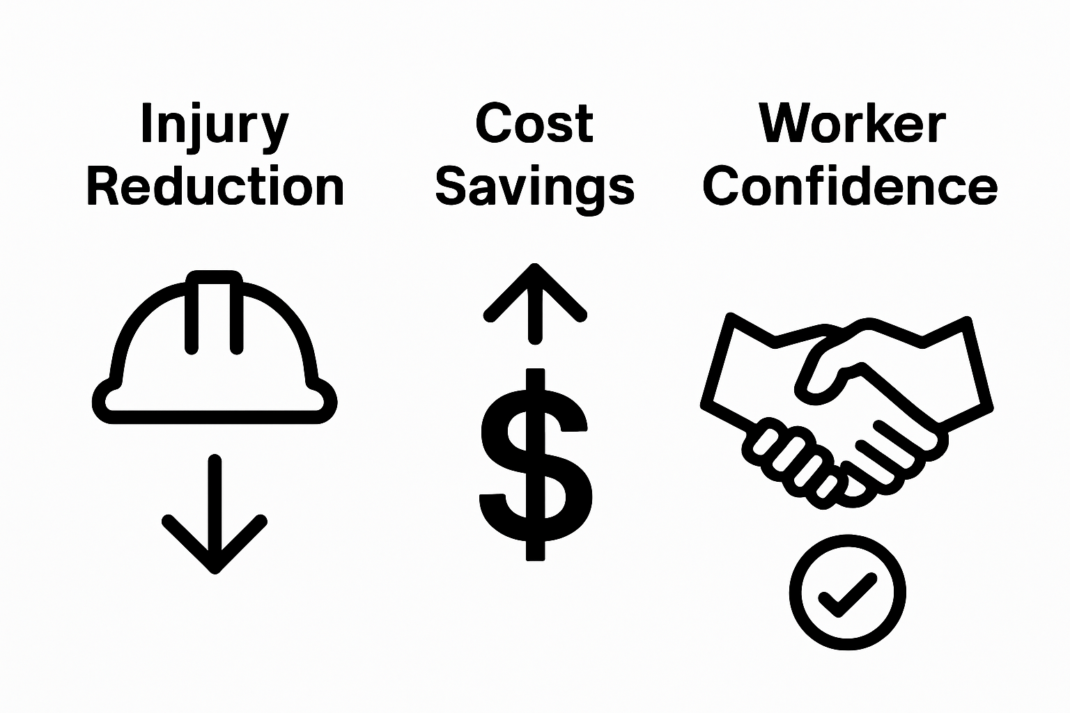 Infographic showing injury reduction, cost savings, and worker confidence