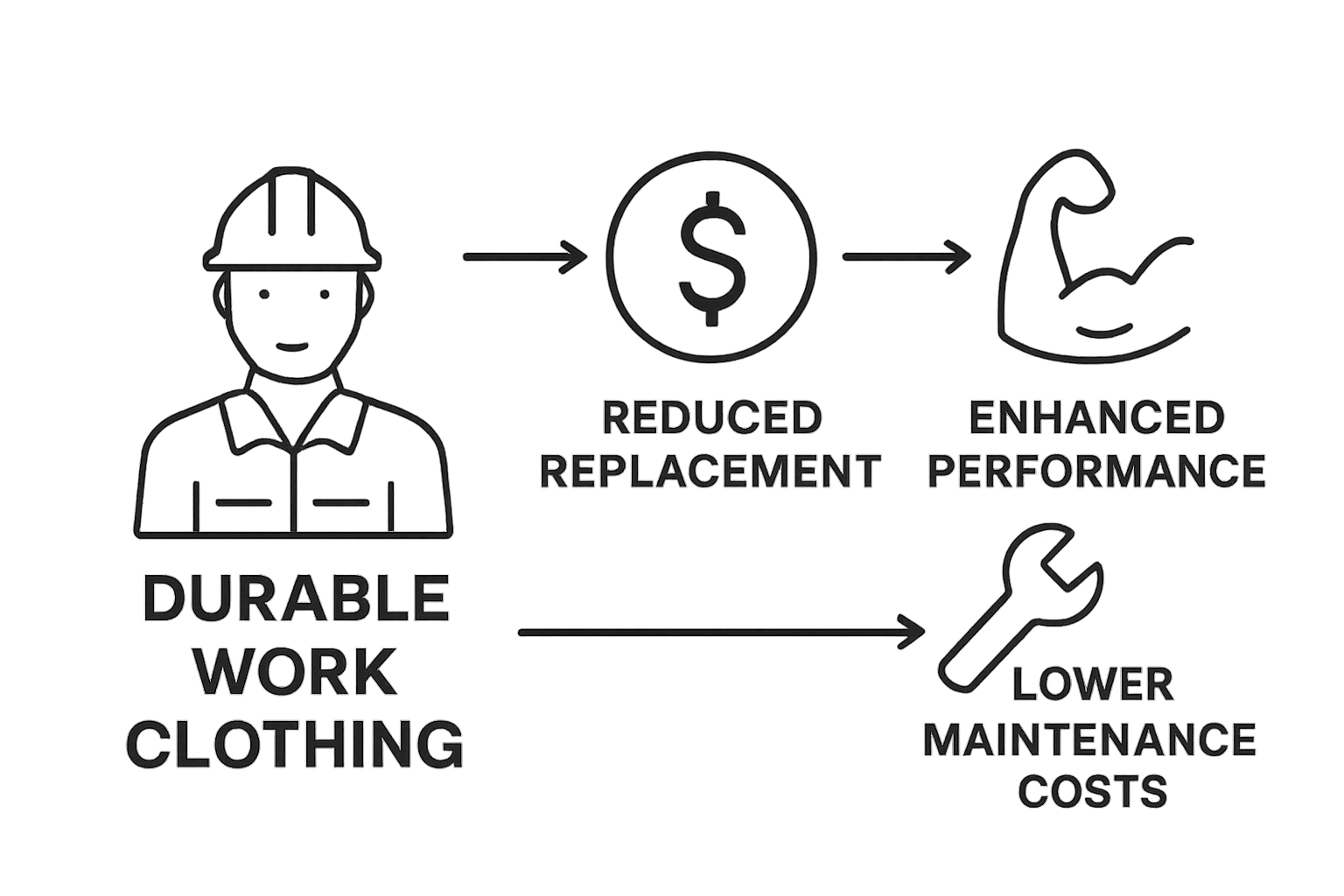 Infographic showing economic benefits of durable workwear