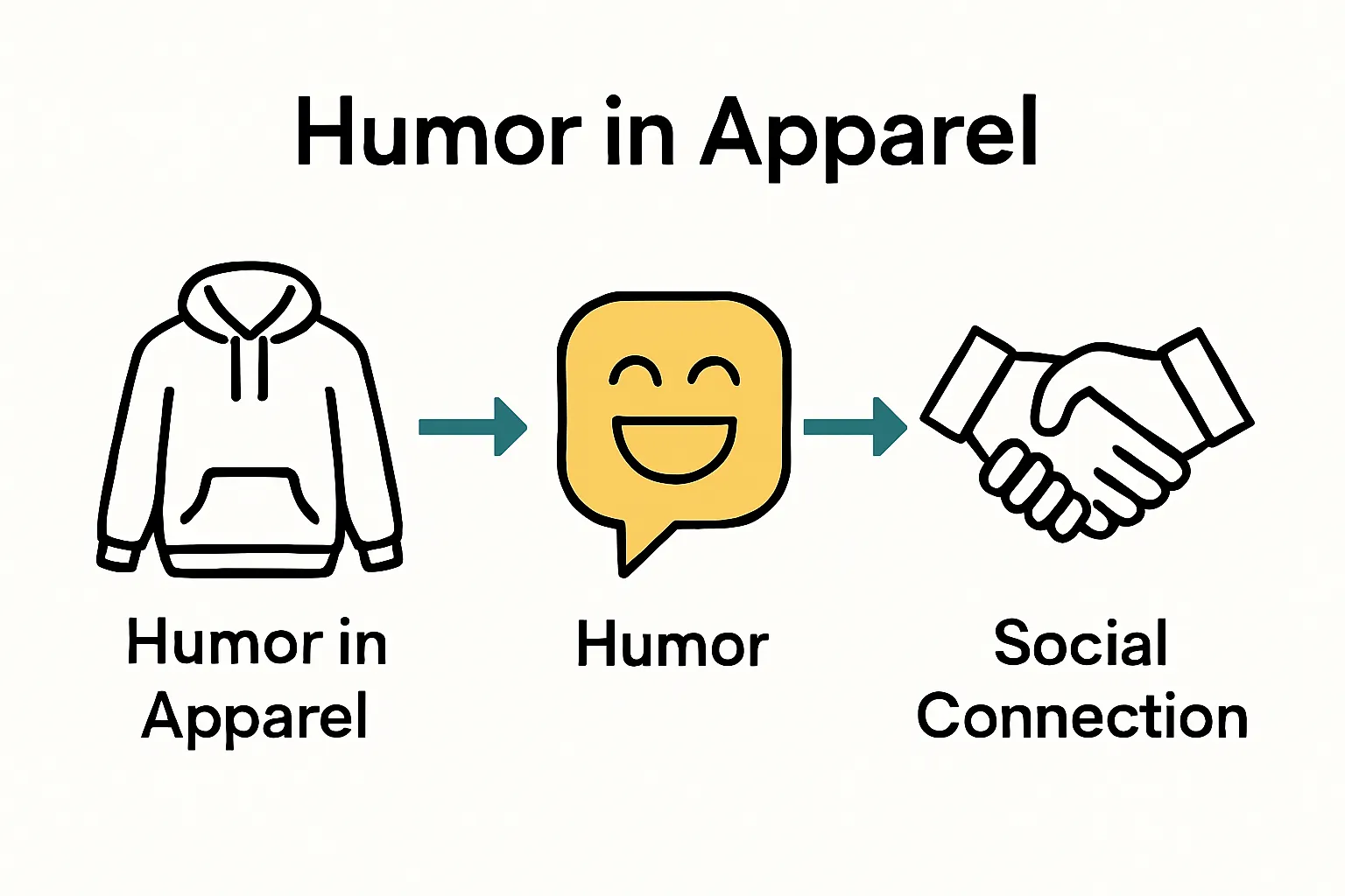 Simple infographic showing hoodie, humor, and connection.