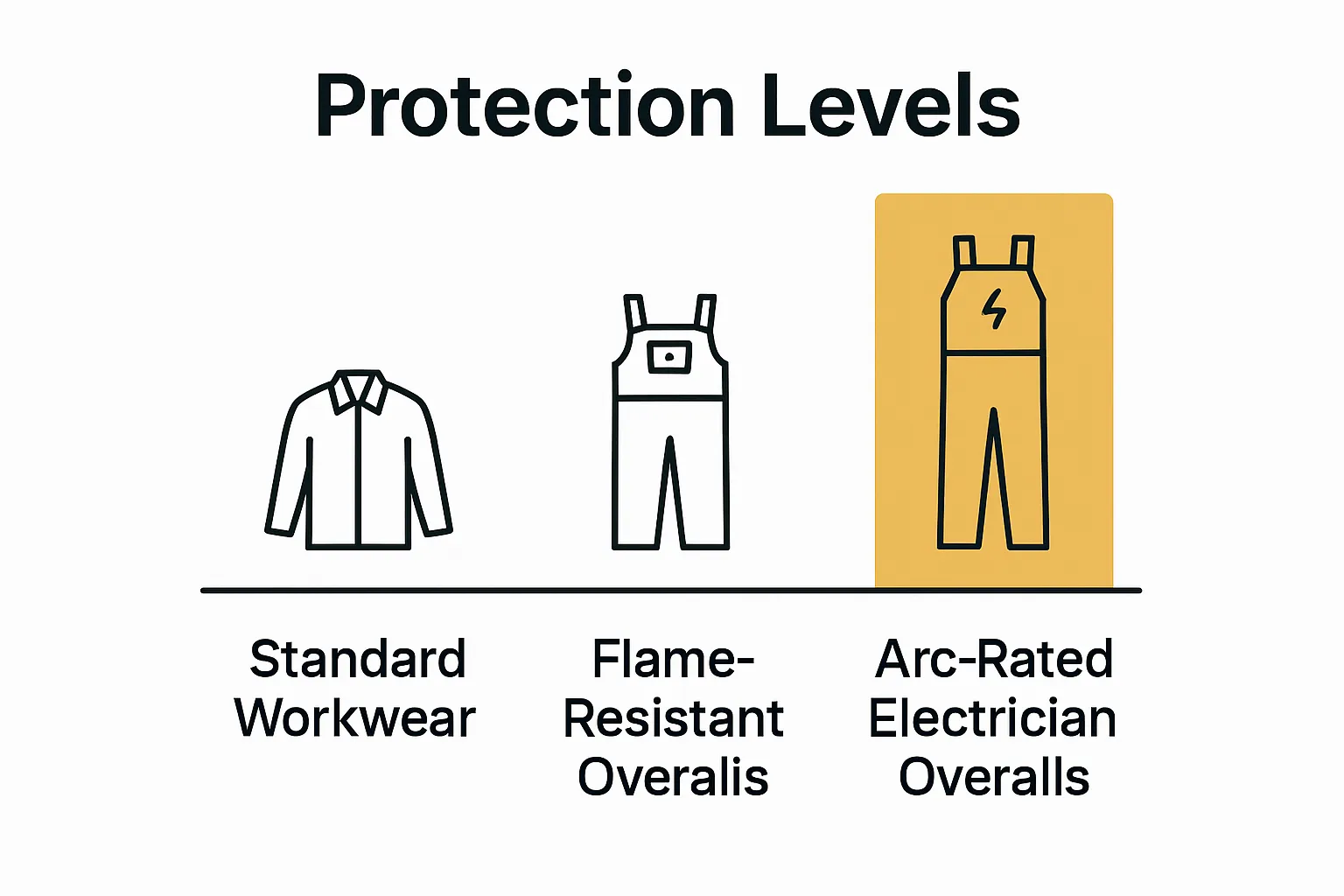 Comparison of workwear types and protection levels