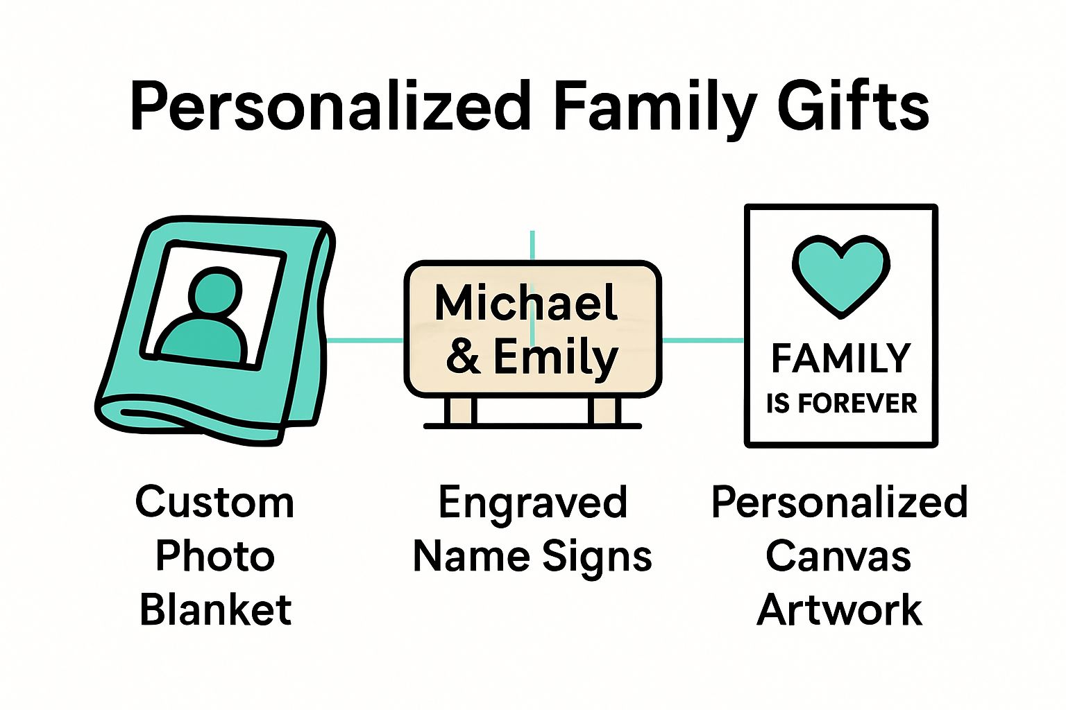 Infographic comparing three types of custom family gifts